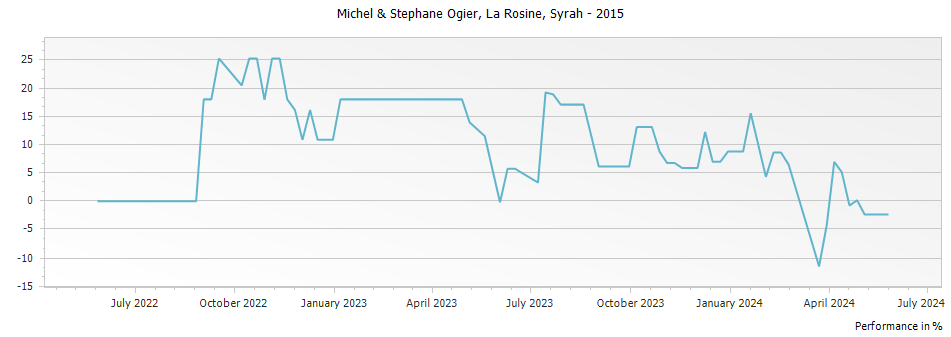 Graph for Michel & Stephane Ogier La Rosine Syrah Vin de Pays des Collines Rhodaniennes – 2015