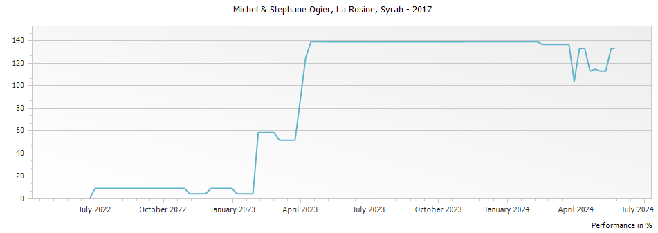 Graph for Michel & Stephane Ogier La Rosine Syrah Vin de Pays des Collines Rhodaniennes – 2017