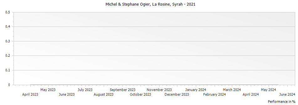 Graph for Michel & Stephane Ogier La Rosine Syrah Vin de Pays des Collines Rhodaniennes – 2021