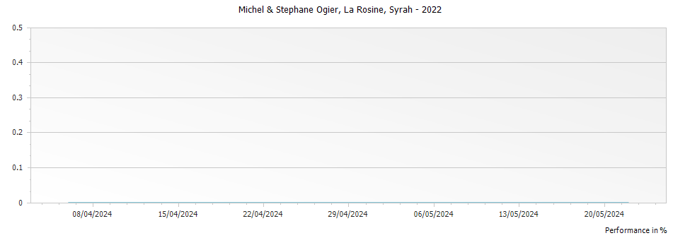 Graph for Michel & Stephane Ogier La Rosine Syrah Vin de Pays des Collines Rhodaniennes – 2022