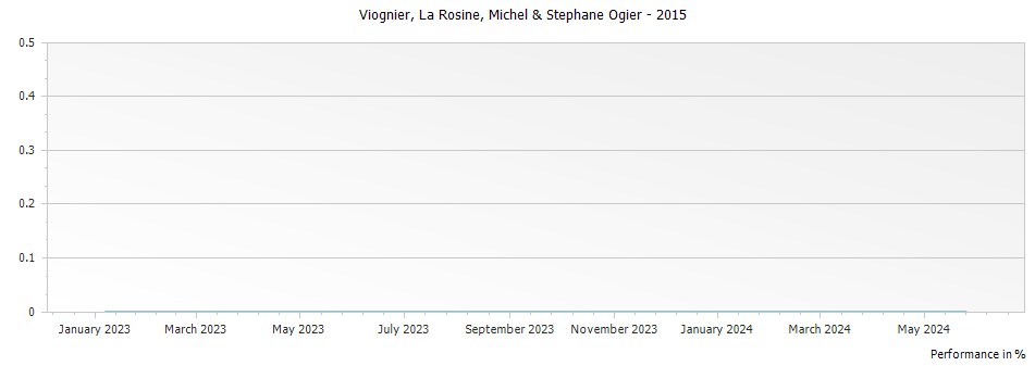 Graph for Michel & Stephane Ogier La Rosine Viognier Vin de Pays des Collines Rhodaniennes – 2015