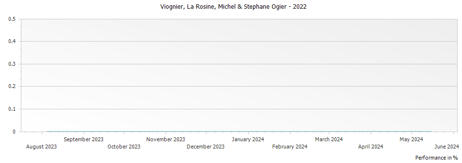 Graph for Michel & Stephane Ogier La Rosine Viognier Vin de Pays des Collines Rhodaniennes – 2022