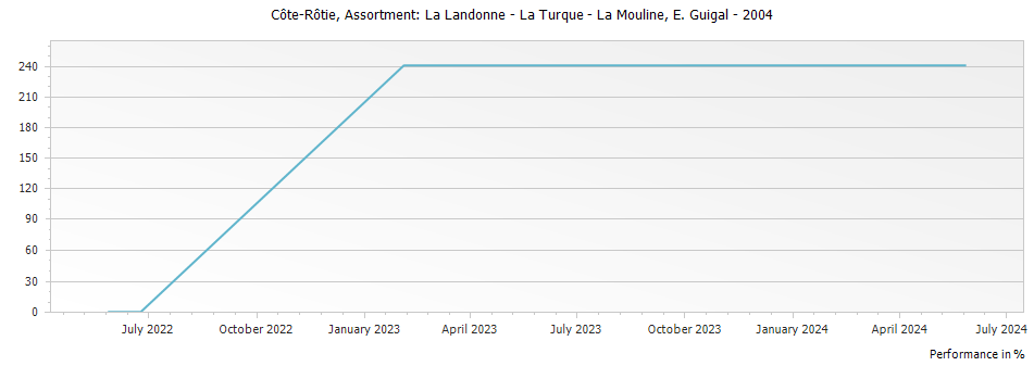 Graph for E. Guigal Assortment: La Landonne - La Turque - La Mouline Cote Rotie – 2004