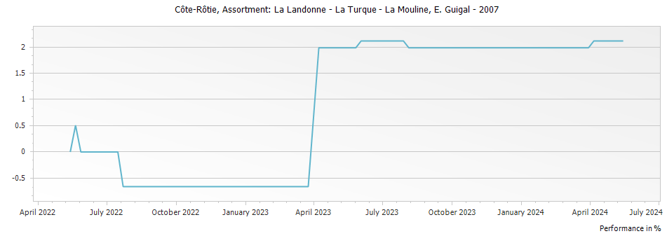 Graph for E. Guigal Assortment: La Landonne - La Turque - La Mouline Cote Rotie – 2007