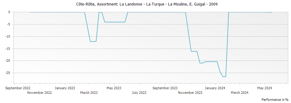 Graph for E. Guigal Assortment: La Landonne - La Turque - La Mouline Cote Rotie – 2009