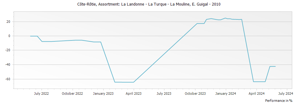 Graph for E. Guigal Assortment: La Landonne - La Turque - La Mouline Cote Rotie – 2010