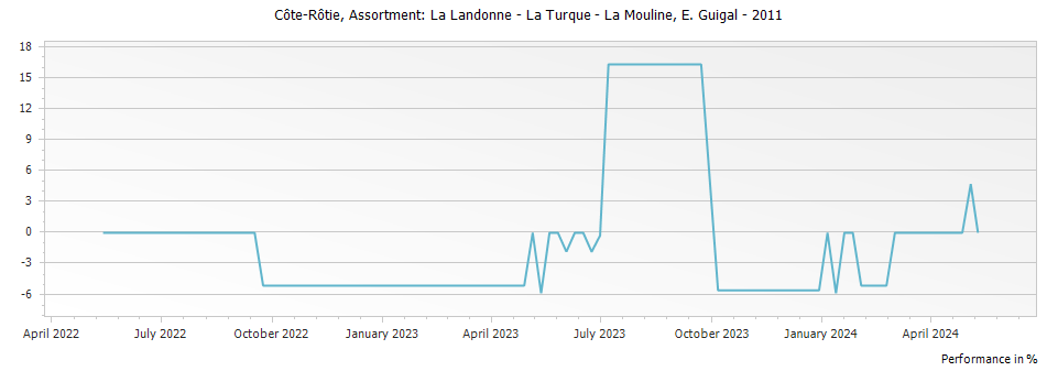 Graph for E. Guigal Assortment: La Landonne - La Turque - La Mouline Cote Rotie – 2011