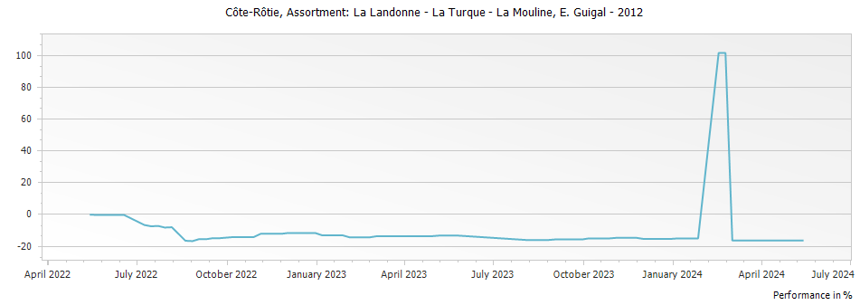 Graph for E. Guigal Assortment: La Landonne - La Turque - La Mouline Cote Rotie – 2012