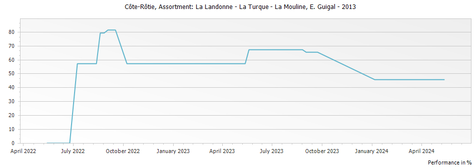 Graph for E. Guigal Assortment: La Landonne - La Turque - La Mouline Cote Rotie – 2013