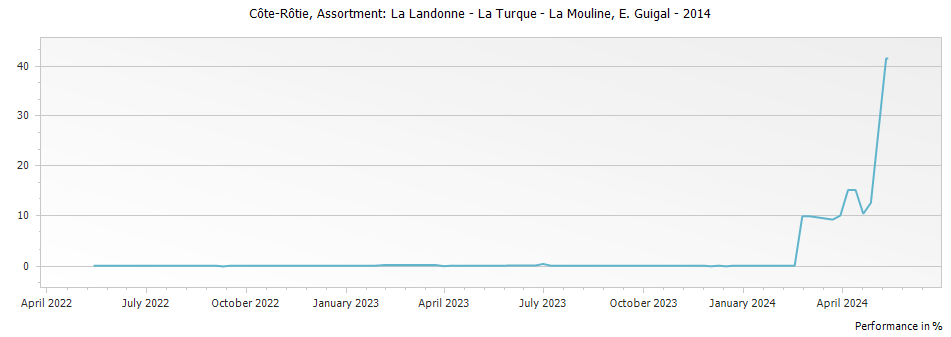 Graph for E. Guigal Assortment: La Landonne - La Turque - La Mouline Cote Rotie – 2014