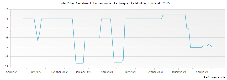 Graph for E. Guigal Assortment: La Landonne - La Turque - La Mouline Cote Rotie – 2015