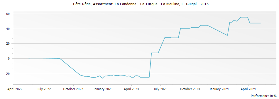 Graph for E. Guigal Assortment: La Landonne - La Turque - La Mouline Cote Rotie – 2016