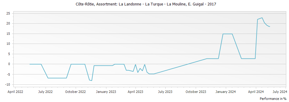 Graph for E. Guigal Assortment: La Landonne - La Turque - La Mouline Cote Rotie – 2017