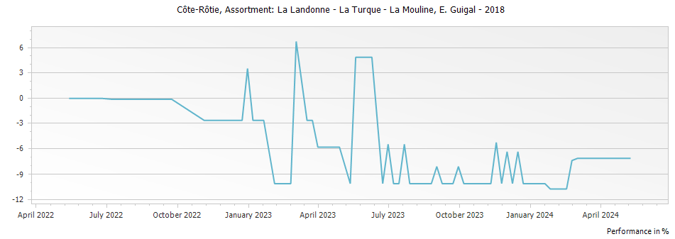 Graph for E. Guigal Assortment: La Landonne - La Turque - La Mouline Cote Rotie – 2018