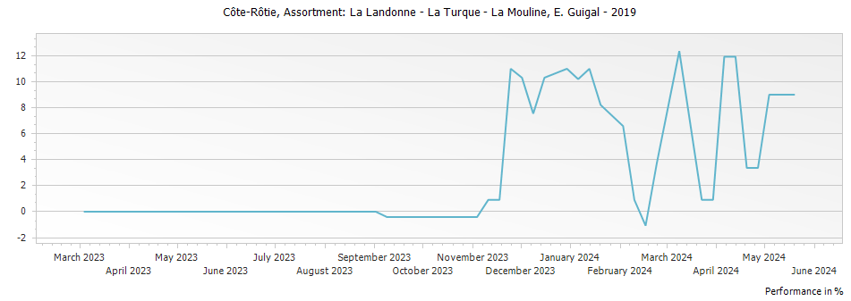 Graph for E. Guigal Assortment: La Landonne - La Turque - La Mouline Cote Rotie – 2019