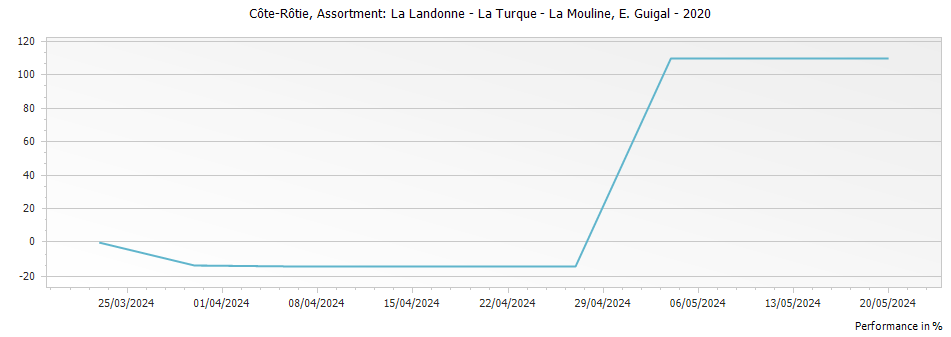 Graph for E. Guigal Assortment: La Landonne - La Turque - La Mouline Cote Rotie – 2020