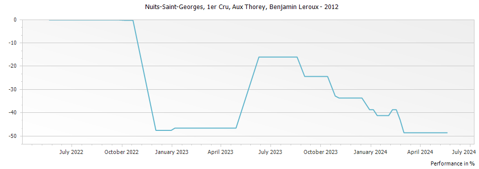 Graph for Benjamin Leroux Nuits Saint-Georges Aux Thorey Premier Cru – 2012