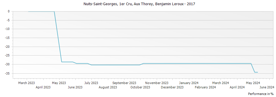 Graph for Benjamin Leroux Nuits Saint-Georges Aux Thorey Premier Cru – 2017