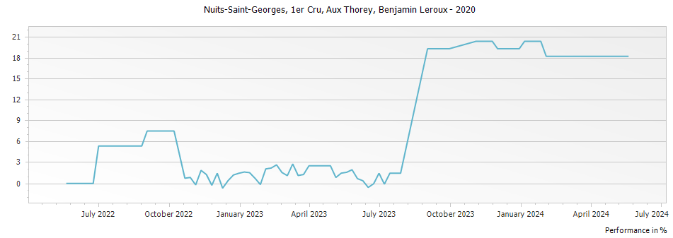 Graph for Benjamin Leroux Nuits Saint-Georges Aux Thorey Premier Cru – 2020