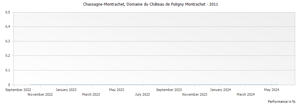 Graph for Domaine du Chateau de Puligny-Montrachet Chassagne-Montrachet – 2011
