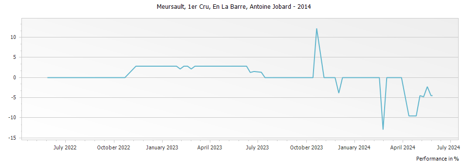Graph for Francois et Antoine Jobard Meursault En La Barre Premier Cru – 2014