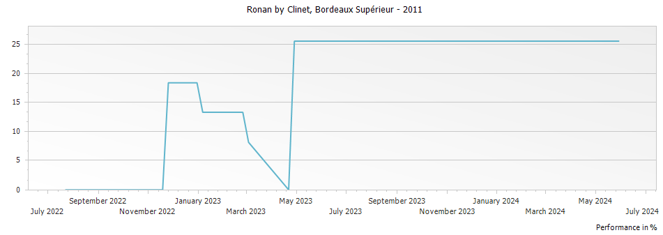 Graph for Ronan by Clinet Bordeaux Superieur – 2011