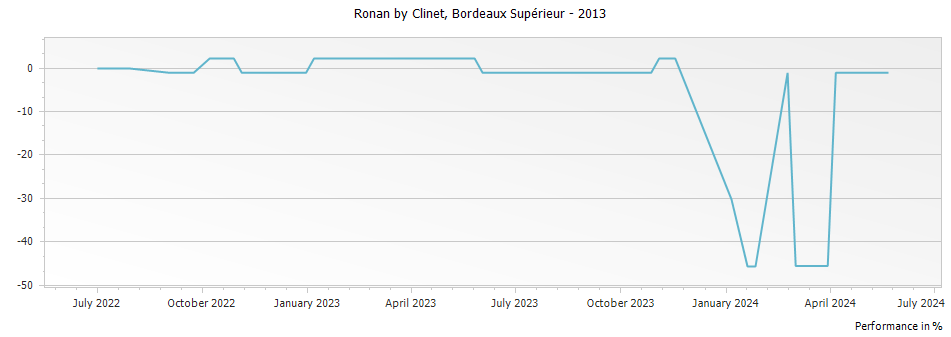 Graph for Ronan by Clinet Bordeaux Superieur – 2013