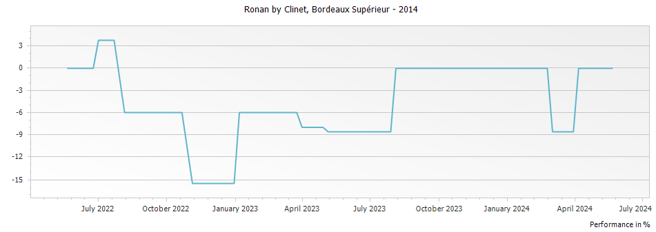 Graph for Ronan by Clinet Bordeaux Superieur – 2014