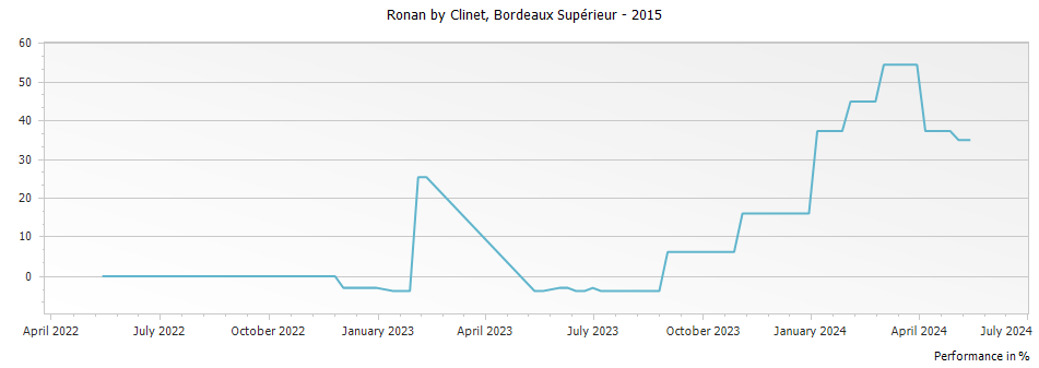 Graph for Ronan by Clinet Bordeaux Superieur – 2015