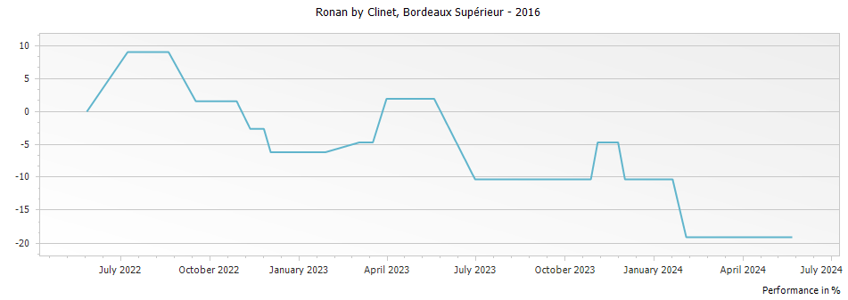Graph for Ronan by Clinet Bordeaux Superieur – 2016