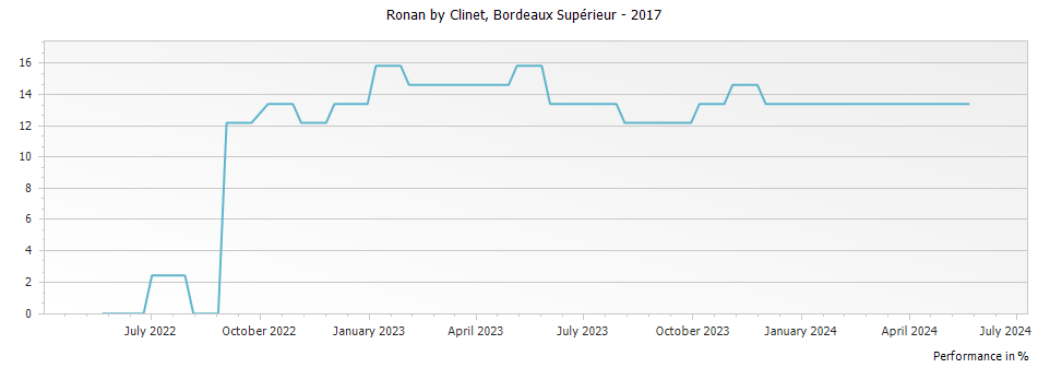 Graph for Ronan by Clinet Bordeaux Superieur – 2017
