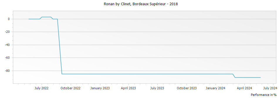 Graph for Ronan by Clinet Bordeaux Superieur – 2018