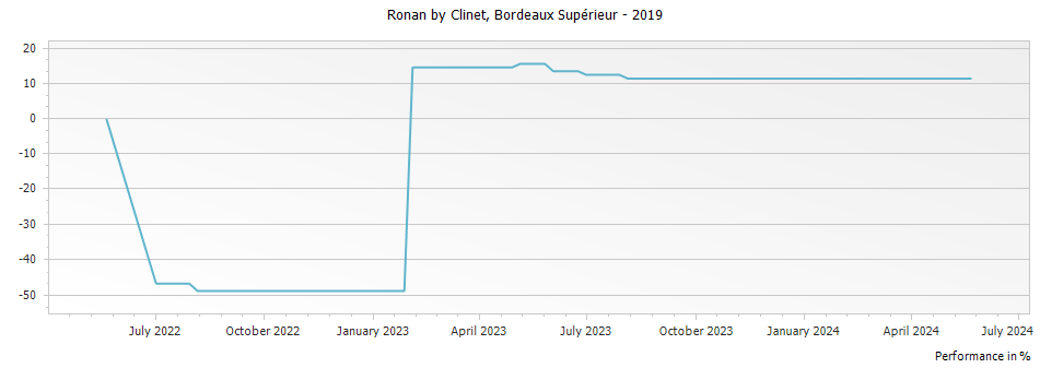 Graph for Ronan by Clinet Bordeaux Superieur – 2019