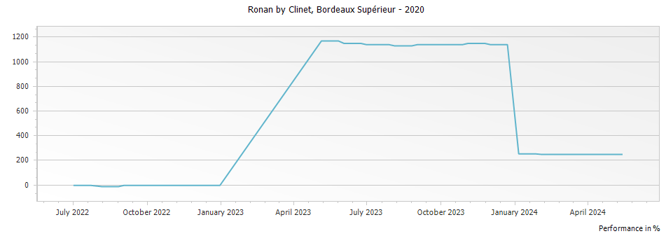 Graph for Ronan by Clinet Bordeaux Superieur – 2020