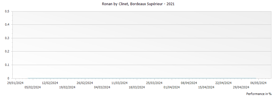Graph for Ronan by Clinet Bordeaux Superieur – 2021