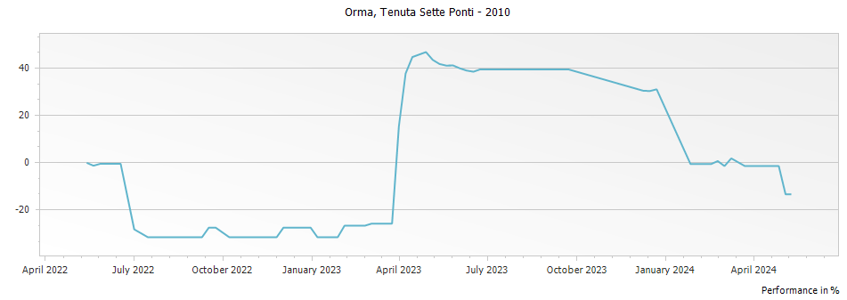 Graph for Tenuta Sette Ponti Orma Bolgheri – 2010