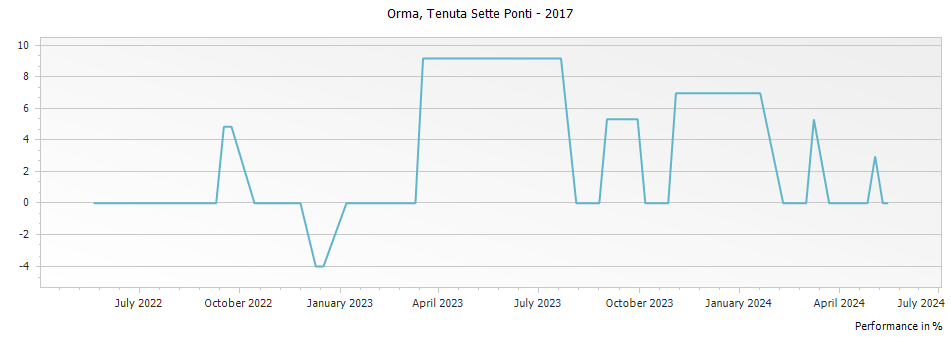 Graph for Tenuta Sette Ponti Orma Bolgheri – 2017