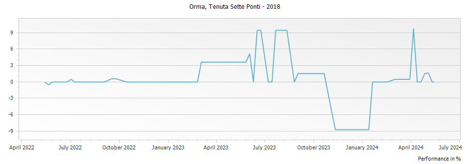 Graph for Tenuta Sette Ponti Orma Bolgheri – 2018