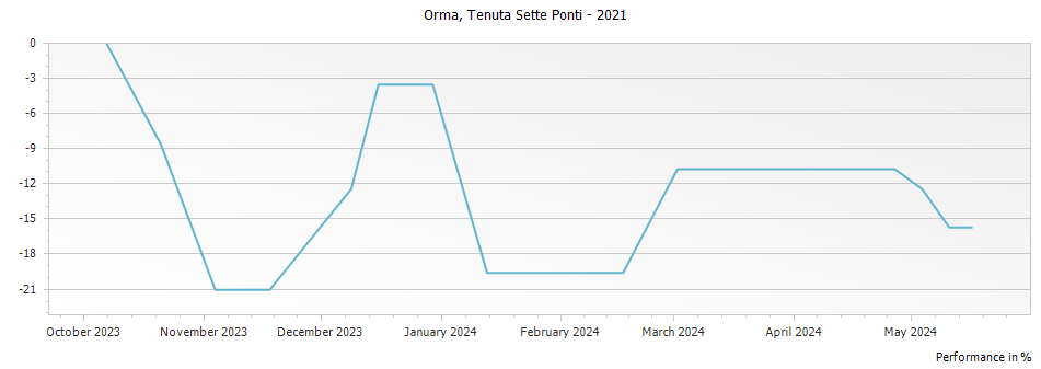 Graph for Tenuta Sette Ponti Orma Bolgheri – 2021