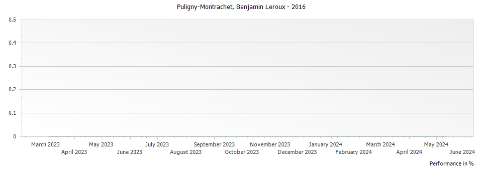 Graph for Benjamin Leroux Puligny-Montrachet – 2016