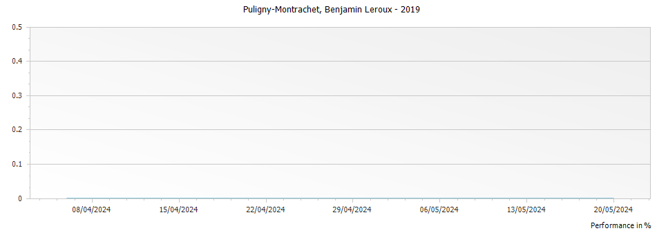 Graph for Benjamin Leroux Puligny-Montrachet – 2019