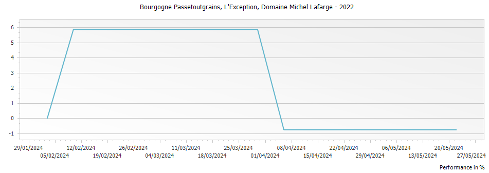 Graph for Domaine Michel Lafarge Bourgogne Passetoutgrains L Exception – 2022
