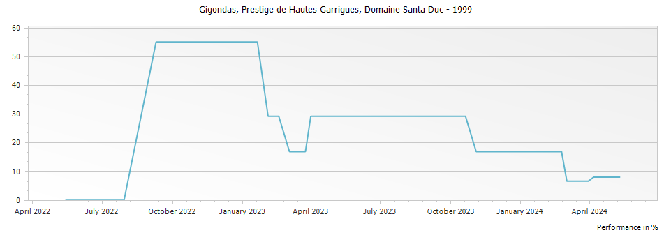 Graph for Domaine Santa Duc Prestige des Hautes Garrigues Gigondas – 1999