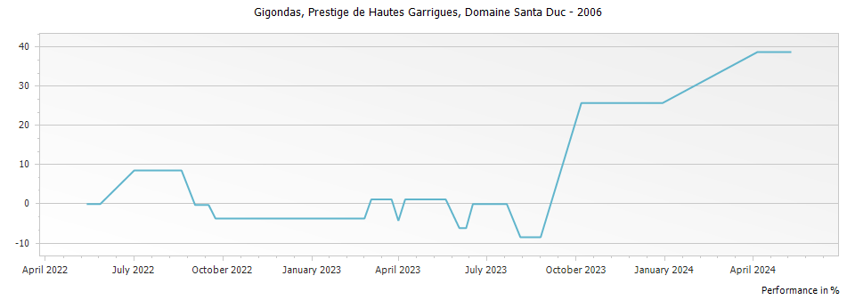 Graph for Domaine Santa Duc Prestige des Hautes Garrigues Gigondas – 2006
