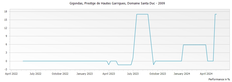 Graph for Domaine Santa Duc Prestige des Hautes Garrigues Gigondas – 2009
