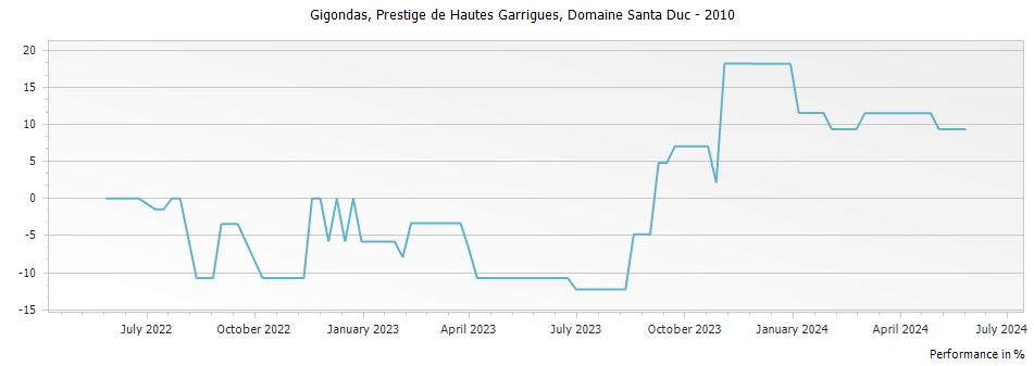 Graph for Domaine Santa Duc Prestige des Hautes Garrigues Gigondas – 2010