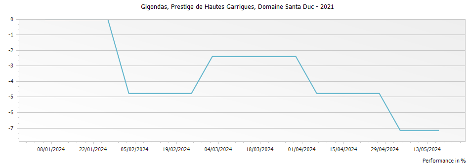 Graph for Domaine Santa Duc Prestige des Hautes Garrigues Gigondas – 2021