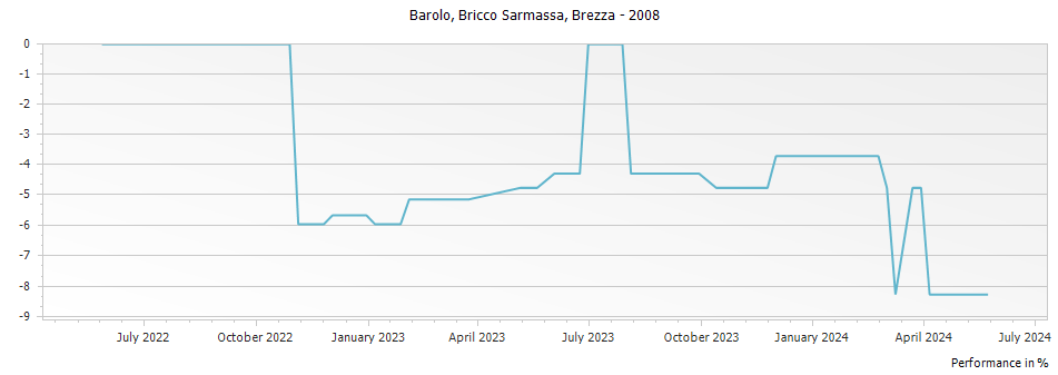 Graph for Brezza Barolo Bricco Sarmassa DOCG – 2008