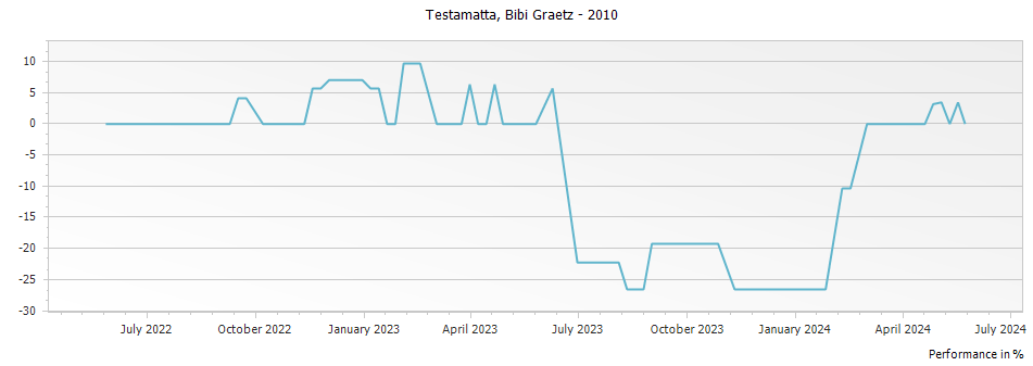 Graph for Bibi Graetz Testamatta Toscana IGT – 2010