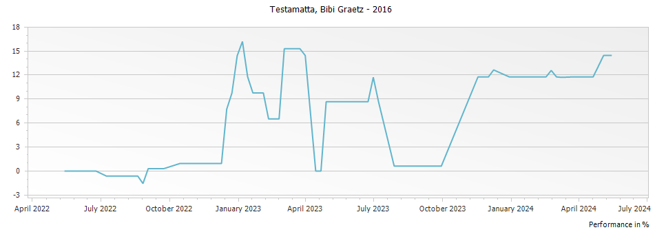 Graph for Bibi Graetz Testamatta Toscana IGT – 2016